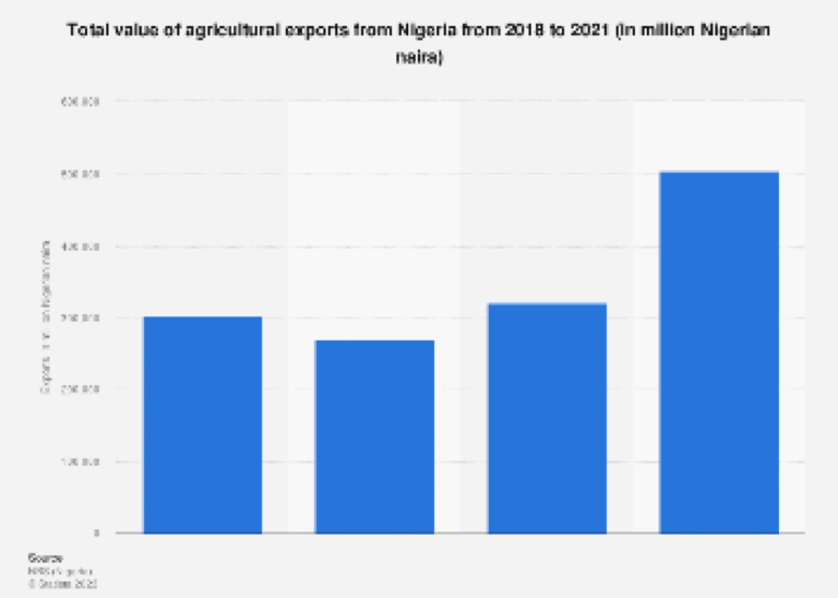 Bar chart of Nigeria agricultural exports 2018–2021