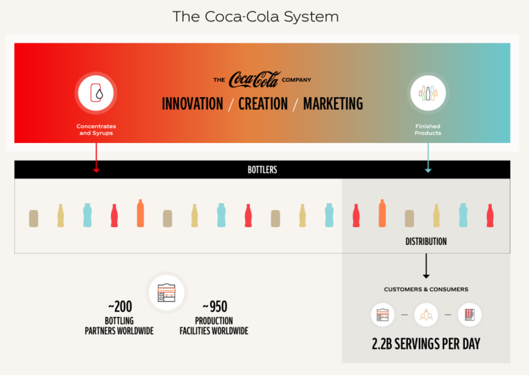 Infographic showing Coca-Cola system bottling and distribution process