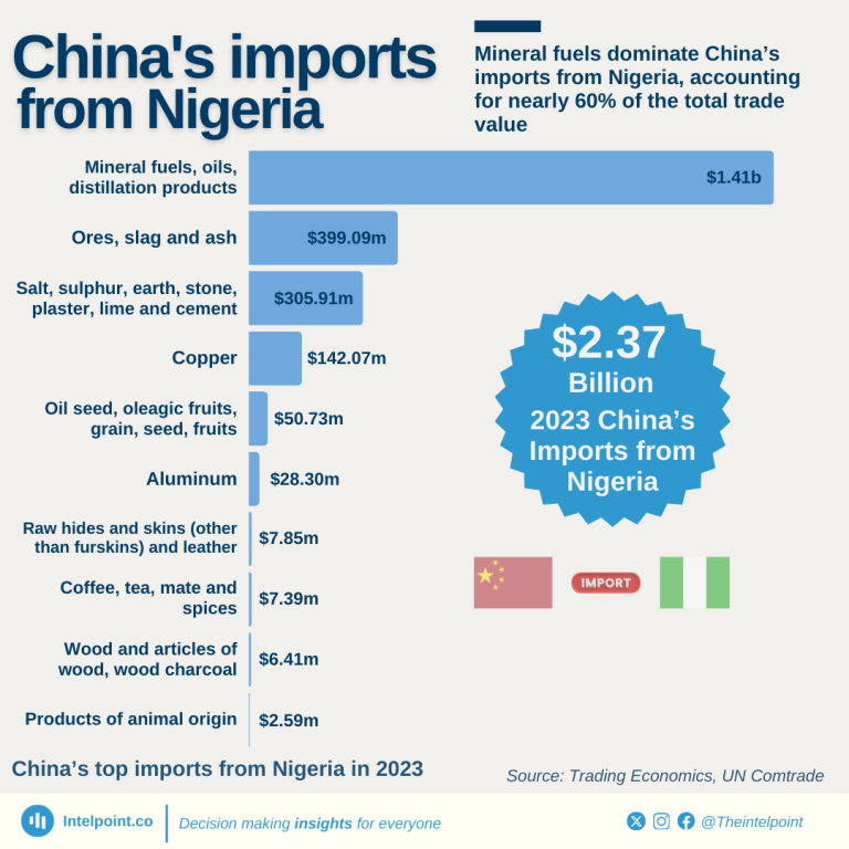 Infographic of China’s 2023 imports from Nigeria