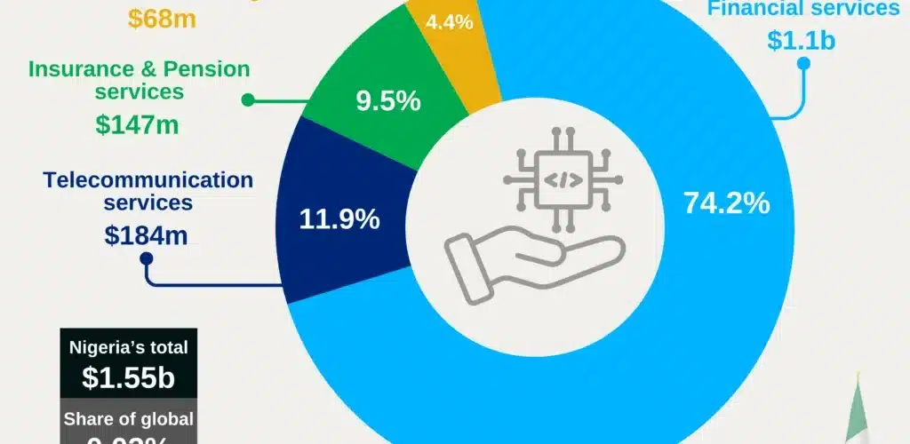 telecommunications services export nigeria