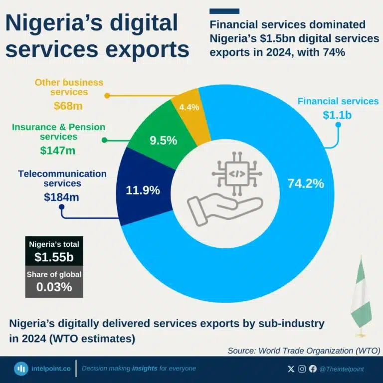 Chart showing Nigeria digital services exports dominated by finance